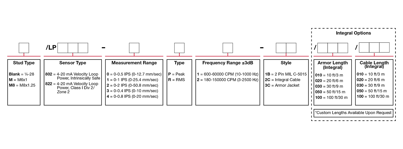A chart showing configuration options to create a complete part number for ordering a CTC LP802 4-20 mA loop power sensor.